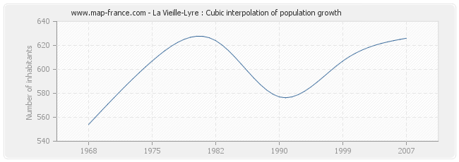 La Vieille-Lyre : Cubic interpolation of population growth